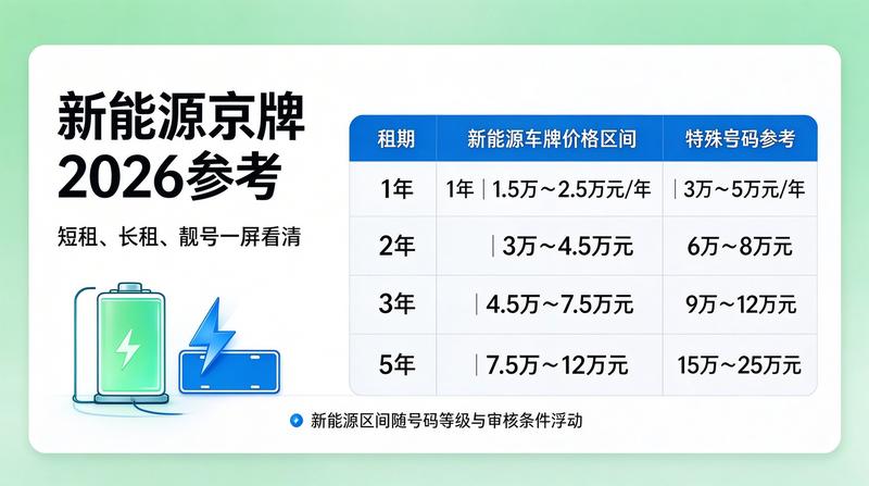 京牌租赁影响因素分析